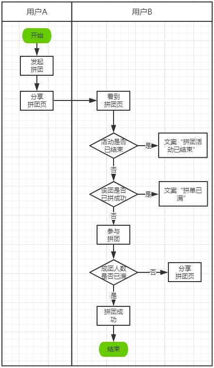 电商后台营销功能模块设计 拼团活动的市场营销策划与实战指南