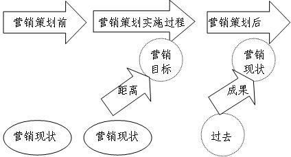 营销策划连载之一 营销策划概论