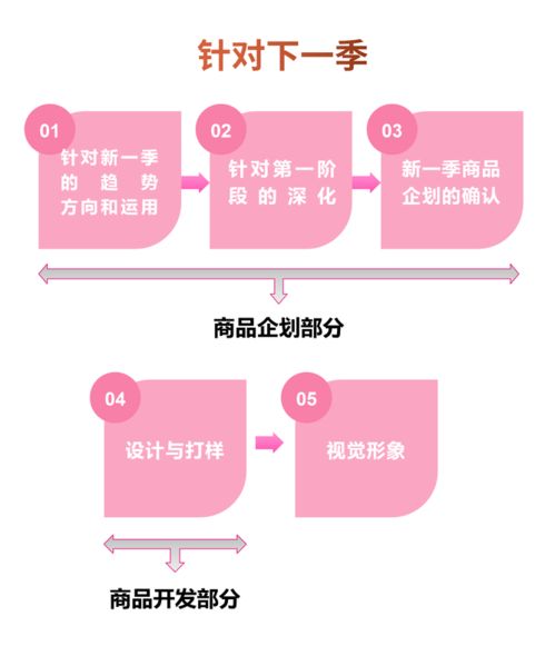 时尚产品开发与营销策划的整合之道 从笔记到实践